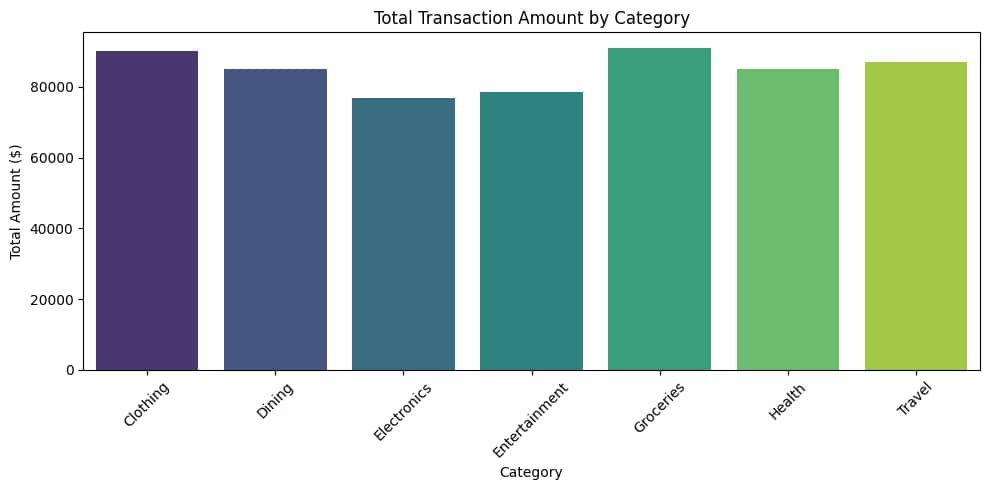 Total Transaction Amount by Category
